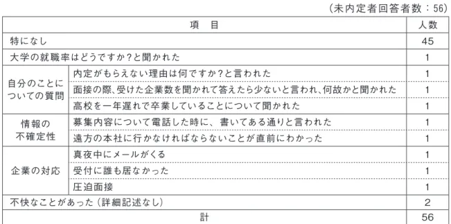図表 10　企業の対応や面接で困ったこと、不快に思ったこと （未内定者回答者数：56） 項　目 人数 特になし 45 大学の就職率はどうですか？と聞かれた 1 自分のことに ついての質問 内定がもらえない理由は何ですか？と言われた 1面接の際、受けた企業数を聞かれて答えたら少ないと言われ、何故かと聞かれた1 高校を一年遅れで卒業していることについて聞かれた 1 情報の 不確定性 募集内容について電話した時に、書いてある通りと言われた 1 遠方の本社に行かなければならないことが直前にわかった 1 企業の対応 