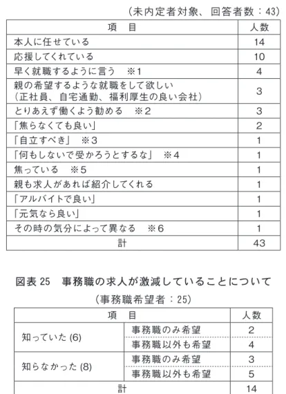 図表 24　就職に関する保護者の言葉や考えはどうだと感じるか （未内定者対象、回答者数：43） 項　目 人数 本人に任せている 14 応援してくれている 10 早く就職するように言う　※１ 4 親の希望するような就職をして欲しい （正社員、自宅通勤、福利厚生の良い会社） 3 とりあえず働くよう勧める　※２ 3 「焦らなくても良い」 2 「自立すべき」　※３ 1 「何もしないで受かろうとするな」　※４ 1 焦っている　※５ 1 親も求人があれば紹介してくれる 1 「アルバイトで良い」 1 「元気なら良い」 1