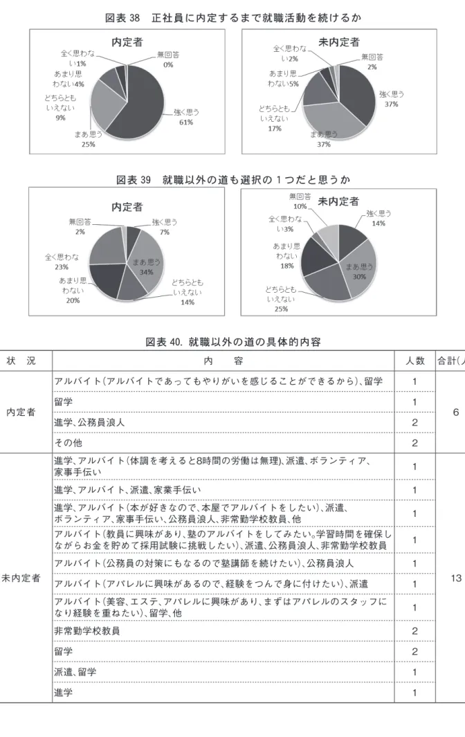 図表 38　正社員に内定するまで就職活動を続けるか 図表 39　就職以外の道も選択の１つだと思うか 図表 40. 就職以外の道の具体的内容 状　況 内　　容 人数 合計（人） 内定者 アルバイト（アルバイトであってもやりがいを感じることができるから）、留学 1留学1 6 進学、公務員浪人 2 その他 2 未内定者 進学、アルバイト（体調を考えると8時間の労働は無理)、派遣、ボランティア、家事手伝い 1 13進学、アルバイト、派遣、家業手伝い1進学、アルバイト（本が好きなので、本屋でアルバイトをしたい）、派遣