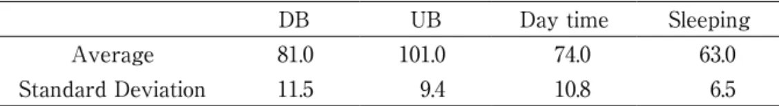 Table 1. HR  during  Diving(Deep Breathing/ Usual Breathing)and  the   Other Time.