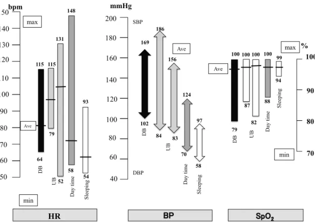 Fig 1. Relation between Depth and SpO 2 . DB :deep breathing, UB :usual breathing 注2：UB は2本目のデータを表示