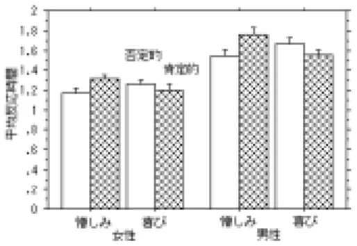 図 1  感情課題における反応時間．    fMRI の結果：感情課題において，男女間の比 較 で は ， 男 性 の frontomedian cortex（ 以 下 FMC）に女性より有意に強い賦活が認められ た．また，男女別に解析すると，女性では右 小脳後葉の 1 領域，男性では左右の上側頭溝 （BA21，以下 STS） ，右 FMC（BA9） ，左下 前頭回（BA47） ，左小脳後葉の 4 領域に有意 な賦活が認められた．言語課題では，男女間 で有意な差は認められなかったものの，女性 では右 STS