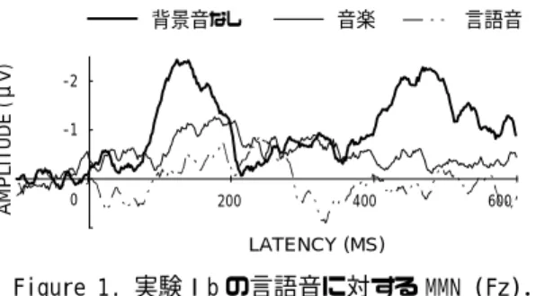 Figure 2. 聴覚単独条件における ERP 上の音韻プラ イミング効果（左：実験Ⅱa）と意味プライミ ング効果（右：実験Ⅱb）．太線が関連条件，細 線が無関連条件の波形． 波形は有意に振幅が小さかった．純音に対するMMNとは異なり，語音に対するMMNは無関連刺激の呈示によって振幅が減衰したことから，音韻ストアは語音に対するMMNの発生システムと関連しているといえる． 実験Ⅱa   実験Ⅱでは，構音コントロール過程を妨害する課題である無意味語リハーサルが，音韻および意味プライミング効果に及ぼす影響を，反