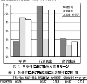 図 1  各条件における誤反応パターン  表 1  各条件における成績と刺激属性との相関 