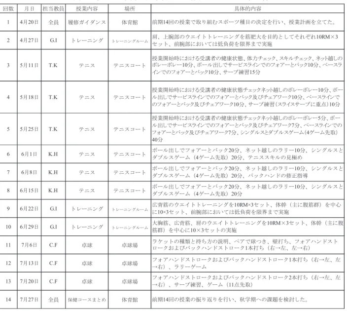 表 1. 平成 27 年度　健康科学 B（保健コース）授業内容 回数 月日 担当教員 授業内容 場所 具体的内容 1 4 月 20 日 全員 履修ガイダンス 体育館 前期 14 回の授業で取り組むスポーツ種目の決定を行い、授業計画を立てた。 2 4 月 27 日 G.I トレーニング トレーニングルーム 肩、上腕部のウエイトトレーニングを筋肥大を目的としてそれぞれ 10RM × 3 セット、前腕部においては低負荷を限界まで実施 3 5 月 11 日 T.K テニス テニスコート 授業開始時における受講者の健