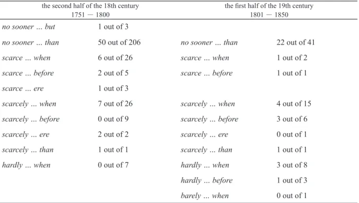 Table 3. The Number of Inverted Word Order the second half of the 18th century