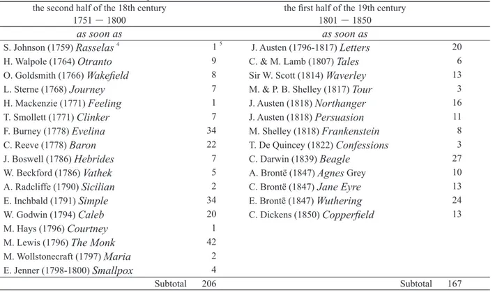 Table 1. The Distribution of Group I in each text  the second half of the 18th century
