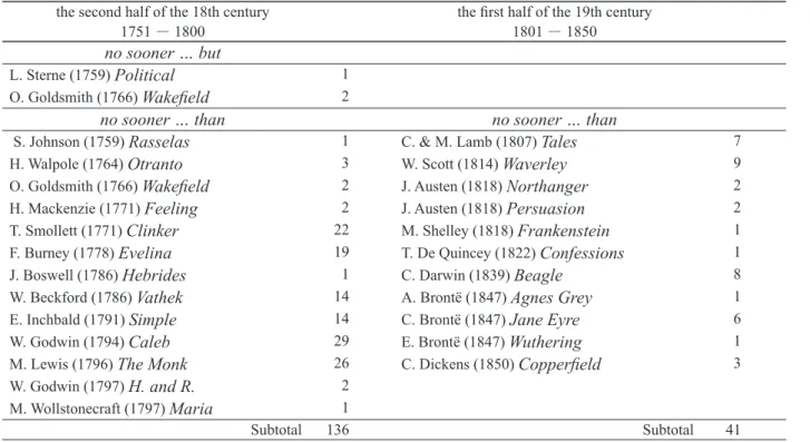 Table 2. The Distribution of Group II in each text  the second half of the 18th century
