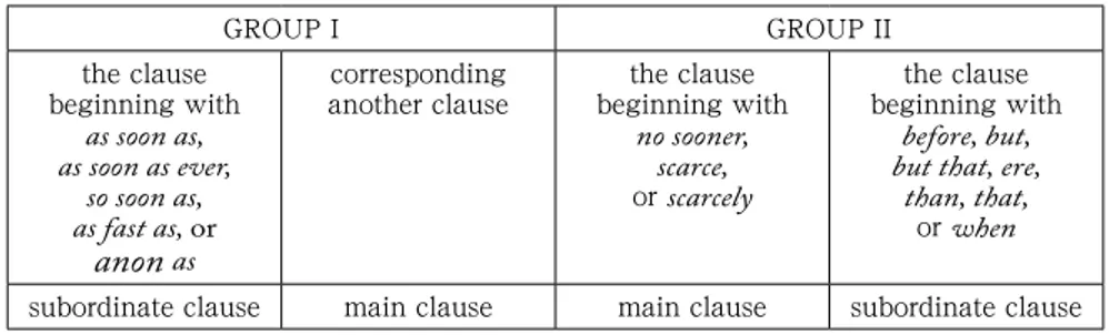 Table 4. The phrases or words in the subordinate and main clauses  GROUP I  GROUP II  the clause  beginning with  as soon as,  as soon as ever,  so soon as,   as fast as, or  anon  as corresponding  another clause  the clause  beginning with no sooner, sca