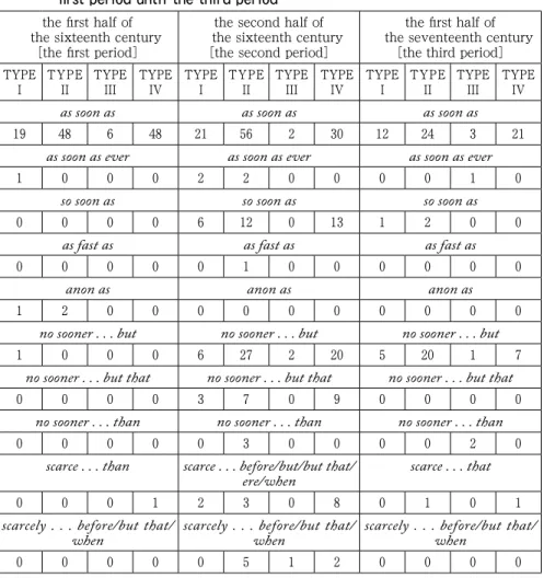 Table 5.  The number of occurrences of each conjunction in each TYPE from the  ﬁrst period until the third period  the ﬁrst half of  the sixteenth century  [the ﬁrst period]  the second half of  the sixteenth century [the second period]  the ﬁrst half of  