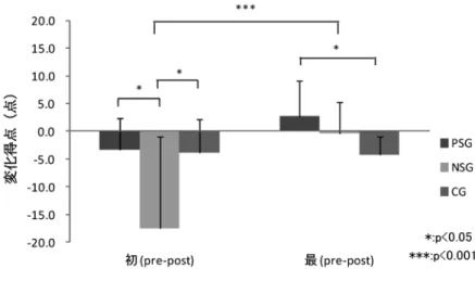 図 ４  初日から最終日にかけての活気の変化 13.63, p<0.01 ），期間（ 2 ）×群（ 3 ）の交互作用も認められた（ F  （ 2,21 ）  = 6.12,  p<0.01 ）。そこで単純主効果検定を行ったところ，群における期間で有意な差が 認められ（ F  （ 1,21 ）  = 13.63, p<0.001 ），また期間における群で有意な差が認めら れた（ F  （ 2,21 ）  = 3.27, p<0.05 ）。そこで， Bonferroni 法による多重比較