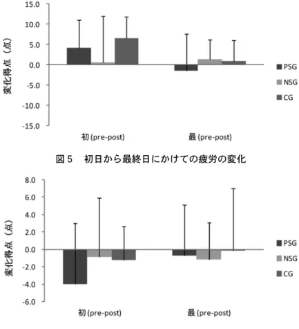 図 ７ は初日から最終日にかけての TMD の変化量を示している。独立変数に期 間，従属変数に TMD （ T 得点）の変化量として，期間（ 2 ）×   群（ 3 ）で分散分 析を行ったところ，期間と群の主効果および期間と群の交互作用に有意な差は認 められなかった。 図 ５  初日から最終日にかけての疲労の変化図６ 初日から最終日にかけての混乱の変化
