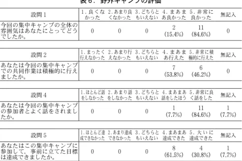 表 ７ ．参加満足度 設問 ６ １．不満足 である ２．少し不満足である ３．どちらともいえない ４．まあまあ満足している ５．非常に満足している 無記入 あなたはこの集中キャンプに 参加して満足しましたか。 ０ ０ ０ ４ (30.8%) (61.5%)８ (7.7%)１―大いに達成できた」を両極とする５ 段階評定尺度法で尋ねた。その結果，「まあまあ達成できた（８名）」と「大いに達成できた（４名）」にほとんどの者が好意的な回答をし，目標が達成されたことがわかる。５）野外キャンプ参加の満足感野外キャンプ参加
