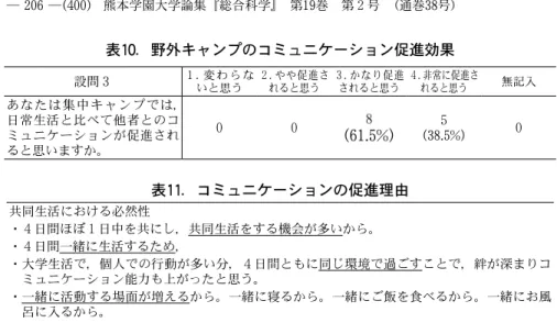 表 11 ．コミュニケーションの促進理由 共同生活における必然性 ・ ４ 日間ほぼ １ 日中を共にし，共同生活をする機会が多いから。 ・ ４ 日間一緒に生活するため， ・大学生活で，個人での行動が多い分， ４ 日間ともに同じ環境で過ごすことで，絆が深まりコ ミュニケーション能力も上がったと思う。 ・一緒に活動する場面が増えるから。一緒に寝るから。一緒にご飯を食べるから。一緒にお風 呂に入るから。 協力の必要性 ・協力しないと何も始まらないし，声を掛け合わないと物事がスムーズに進まないため。 ・全てにおいて皆