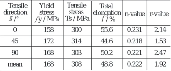 Table 1 An example of mechanical properties of mild steel sheet ( thickness:t = 0.7mm ).