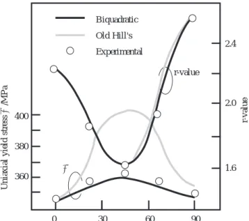 Fig. 1 Uniaxial yield stress and r-value at nominal strain 15% ( experiment and theory ).
