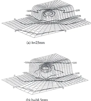 Fig. 5 Relationship between sheet thickness and pressure on blank-holder in square-cup drawing.0 0.68 0.7Thickness / mmPressure p / MPa123h = 25mm
