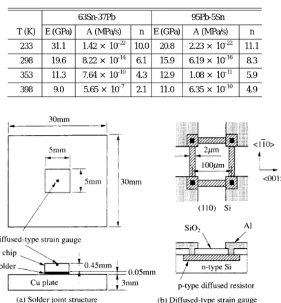 Table 1 Elastic and creep parameters of 63Sn-37Pb and 95Pb-5Sn solders.
