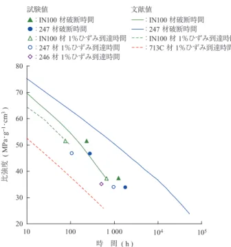 Fig. 2 Axial fatigue properties of specimens cut from T/W and of round       bar specimens at 800℃