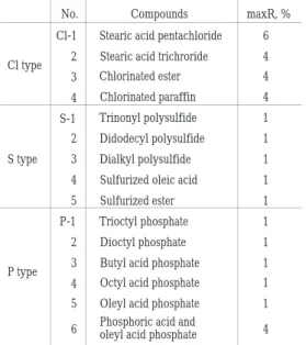Fig. 4 Synergistic effect between Cl type additive and P type oil.