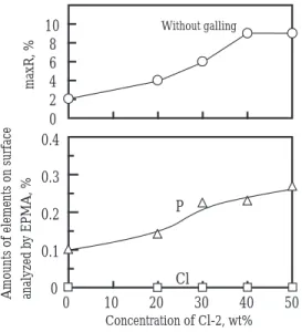Fig. 7 Influence of Cl-type additive on galling prevention property and reactivity.  ( Mixed system with Cl-2 and P-6, P-6:  50 wt% )