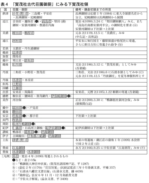 表 ４  「賀茂社古代荘園御厨」にみる下賀茂社領 表４ 「賀茂社古代荘園御厨」にみる下賀茂社領 国 荘園・御厨 備考・鎌倉初頭までの所見 摂津 小里 (野) 荘・三島郷・平安荘 長洲御厨は応徳 1 年 (1084) に東大寺領猪名荘から ・長洲御厨・尼崎御厨 分立。尼崎御厨は長洲御厨から展開 近江 音羽荘・邇保荘 (⓫)・高島荘・堅田 (浦) 寛治 4(1090).3.24 に「堅田御厨網人」みえ、また 御厨・安曇河御厨・豊浦荘内海 「高島庄南郡安曇河半分」の御厨化を要求 (ⓐ) 安曇河御厨は下社領→上社領