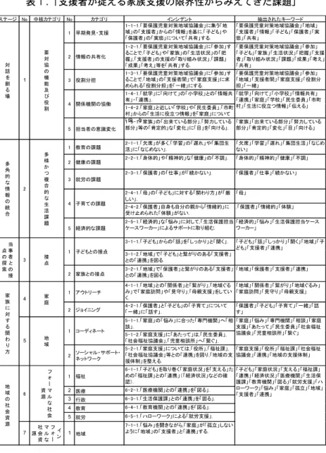 表 １ ． 「支援者が捉える家族支援の限界性からみえてきた課題」 䝍䞀䝳䞀䜱䛥䜒䛛ฝ᢫䝌䝷䝋䜻䝷䜨䝮䜸䝊䜯㼒㻱䝮䜸䝊䜯ᰶ୯㼒㻱䜼䞀䝊䜽 㻔 ᪡᭿Ⓠず䝿ᨥᥴ 㻔㻐㻔㻐㻔㻑䚸こಕ㆜ඡ❲ᑊ➿ᆀᇡ༝㆗ఌ䚹䛱㞗䛌䚸ᆀᇡ䚹䛴䚸ᨥᥴ⩽䚹䛑䜏䛴䚸᝗ሒ䚹䜘ᇱ䛱㻏䚸Ꮔ䛯䜈䚹䜊 䚸ಕ㆜⩽䚹䛴䚸ᐁឺ䚹䛱䛪䛊䛬䚸භ᭯䚹䛟䜑㻑 䚸こಕ㆜ඡ❲ᑊ➿ᆀᇡ༝㆗ఌ䚹䚸ᆀᇡ䚹 䚸ᨥᥴ⩽䚹䚸᝗ሒ䚹䚸Ꮔ䛯䜈䚹䚸ಕ㆜⩽䚹䚸ᐁឺ䚹䚸භ᭯䚹 㻕 ᝗ሒ䛴භ᭯໩ 㻔㻐㻕㻐㻔㻑䚸こಕ㆜ඡ❲ᑊ➿ᆀᇡ༝㆗ఌ䚹䛱䚸ཤຊ䚹䛟䜑䛙䛮䛭㻏䚸Ꮔ䛯䜈䚹䜊䚸ᐓ᪐䚹䛴䚸⏍Ὡ≟Ἓ䚹䛴