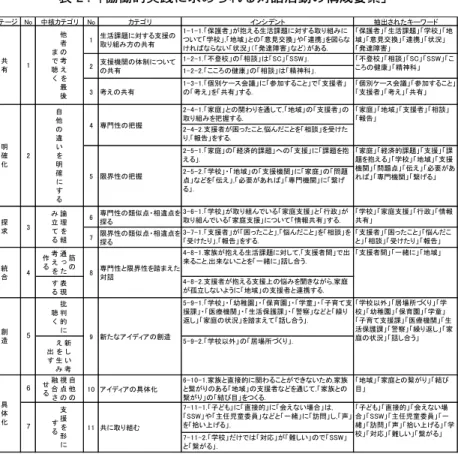 表 ２ ． 「協働的実践に求められる対話活動の構成要素」 䝍䞀䝳䞀䜱䛥䜒䛛ฝ᢫䝌䝷䝋䜻䝷䜨䝮䜸䝊䜯㼒㻱䝮䜸䝊䜯ᰶ୯㼒㻱䜼䞀䝊䜽 㻔 ⏍Ὡㄚ㢗䛱ᑊ䛟䜑ᨥᥴ䛴 ཱི䜐⤄䜅᪁䛴භ᭯ 㻔㻐㻔㻐㻔㻑䚸ಕ㆜⩽䚹䛒ᢢ䛎䜑⏍Ὡㄚ㢗䛱ᑊ䛟䜑ཱི䜐⤄䜅䛱 䛪䛊䛬䚸Ꮥᰧ䚹㻏䚸ᆀᇡ䚹䛮䛴䚸ណずஹᥦ䚹䜊䚸㏻ᦘ䚹䜘ᅒ䜏䛰 䛗䜒䛶䛰䜏䛰䛊䚸≟Ἓ䚹䟺䚸Ⓠ㐡㝸ᐐ䚹䛰䛯䟻䛒䛈䜑㻑 䚸ಕ㆜⩽䚹䚸⏍Ὡㄚ㢗䚹䚸Ꮥᰧ䚹䚸ᆀᇡ䚹䚸ណずஹᥦ䚹䚸㏻ᦘ䚹䚸≟Ἓ䚹䚸Ⓠ㐡㝸ᐐ䚹 㻔㻐㻕㻐㻔㻑䚸୘Ⓡᰧ䚹䛴䚸┞ㄧ䚹䛵䚸㻶㻦䚹䚸㻶㻶㻺䚹㻑 㻔㻐㻕㻐㻕㻑䚸䛙䛙䜓䛴೸ᗛ䚹䛴䚸