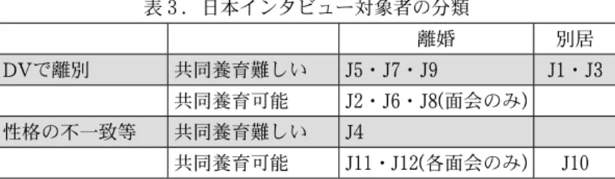 表 ３ ．日本インタビュー対象者の分類     離婚 別居 DV で離別 共同養育難しい J5 ・ J7 ・ J9 J1 ・ J3   共同養育可能 J2 ・ J6 ・ J8( 面会のみ )   性格の不一致等 共同養育難しい J4     共同養育可能 J11 ・ J12( 各面会のみ ) J10 表 ４ ．台湾インタビュー対象者の分類     離婚 未婚 共同親権 共同養育難しい T8 T9     共同養育可能 Ｔ １  T3 T4 T10       単独親権 共同養育難しい   T6   T12 