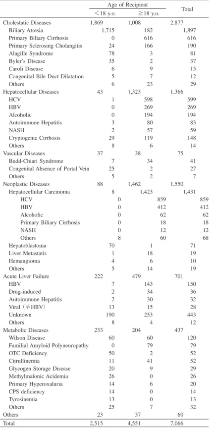 表 4B レシピエントの原疾患：生体肝移植，初回移植 Age of Recipient Total ＜18 y.o. ≧18 y.o. Cholestatic Diseases 1,869 1,008 2,877 Biliary Atresia 1,715 182 1,897