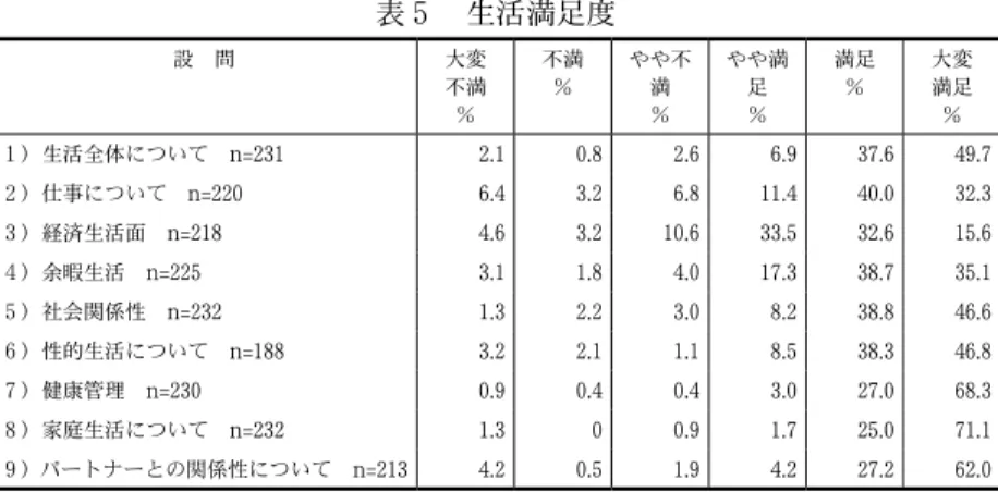 表 ５  生活満足度 設 問 大変 不満 % 不満% やや不満% やや満足% 満足% 大変満足% １）生活全体について  n=231 2.1 0.8 2.6 6.9 37.6 49.7 ２）仕事について  n=220 6.4 3.2 6.8 11.4 40.0 32.3 ３）経済生活面  n=218 4.6 3.2 10.6 33.5 32.6 15.6 ４）余暇生活  n=225 3.1 1.8 4.0 17.3 38.7 35.1 ５）社会関係性  n=232 1.3 2.2 3.0 8.2 38.8 
