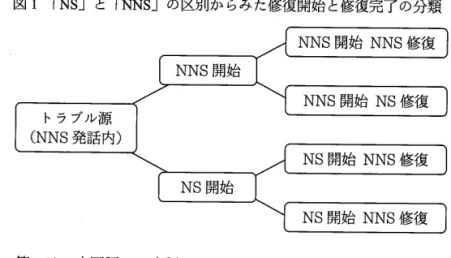 図 1 「 NS 」と「 NNS 」の区別からみた修復開始と修復完了の分類 NNS 開始 NNS 修復 NNS 開始 NNS 開始 NS 修復 トラブル源 (NNS 発話内） NS 開始 NNS 修復 NS 開始 NS 開始 NNS 修復 第 3 節では、中国語、日本語 NNS による NNS 開始、 NNS 修復の例を分析 し、その特徴や中国語、日本語 NNS が自己修復能力を有していることについ て示していく。また、第 4 節では NS 開始 NNS 修復の例を考察する o 3 