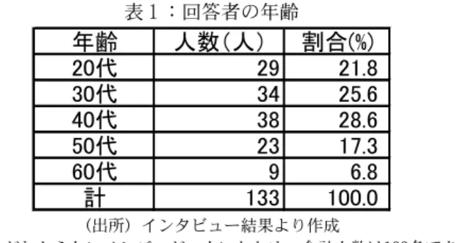 表 １ ：回答者の年齢 ᖳ㱃 ெᩐ䟺ெ䟻 ๪ྙ㻋㻈㻌 㻕㻓௥ 㻕㻜 㻕㻔㻑㻛 㻖㻓௥ 㻖㻗 㻕㻘㻑㻙 㻗㻓௥ 㻖㻛 㻕㻛㻑㻙 㻘㻓௥ 㻕㻖 㻔㻚㻑㻖 㻙㻓௥ 㻜 㻙㻑㻛 ゛ 㻔㻖㻖 㻔㻓㻓㻑㻓 （出所）インタビュー結果より作成 （注）自分の年齢がわからないメンバーが一人いたため、合計人数は 133 名である。 表 ２ ：回答者の借入期間 ᭿㛣 ெᩐ䟺ெ䟻 ๪ྙ㻋㻈㻌 ୌᖳᮅ‮ 㻕㻙 㻔㻜㻑㻗 ஦ᖳᮅ‮ 㻕㻗 㻔㻚㻑㻜 ୔ᖳᮅ‮ 㻔㻛 㻔㻖㻑㻗 ᄿᖳᮅ‮ 㻘㻘 㻗㻔㻑㻓 ஫ᖳᮅ‮ 㻔㻔 㻛㻑㻕 ゛ 㻔㻖㻗 㻔