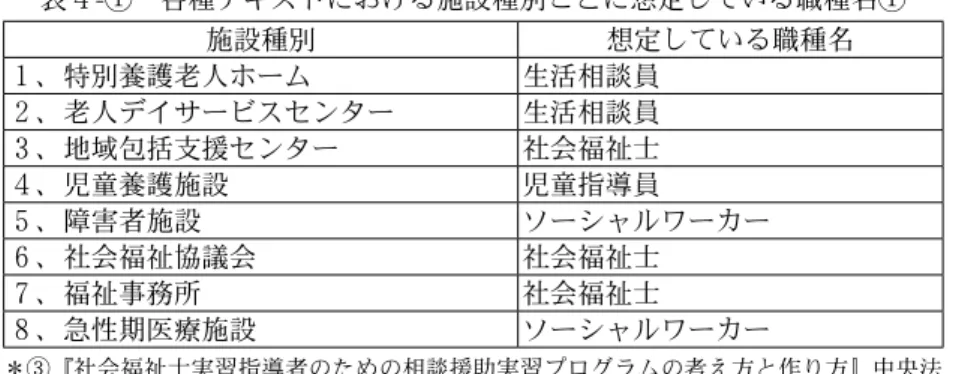 表 ４ - ① 各種テキストにおける施設種別ごとに想定している職種名① 施設種別 想定している職種名 １ 、特別養護老人ホーム 生活相談員 ２ 、老人デイサービスセンター 生活相談員 ３ 、地域包括支援センター 社会福祉士 ４ 、児童養護施設 児童指導員 ５ 、障害者施設 ソーシャルワーカー ６ 、社会福祉協議会 社会福祉士 ７ 、福祉事務所 社会福祉士 ８ 、急性期医療施設 ソーシャルワーカー ＊   ③『社会福祉士実習指導者のための相談援助実習プログラムの考え方と作り方』中央法 規、 2015 年より抜