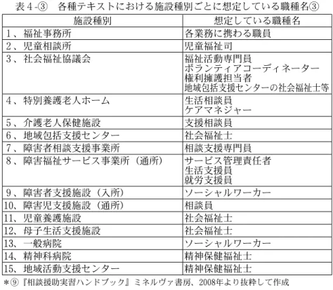表 ４ - ③ 各種テキストにおける施設種別ごとに想定している職種名③ 施設種別 想定している職種名 １ 、福祉事務所 各業務に携わる職員 ２ 、児童相談所 児童福祉司 ３ 、社会福祉協議会 福祉活動専門員 ボランティアコーディネーター 権利擁護担当者 地域包括支援センターの社会福祉士等 ４ 、特別養護老人ホーム 生活相談員 ケアマネジャー ５ 、介護老人保健施設 支援相談員 ６ 、地域包括支援センター 社会福祉士 ７ 、障害者相談支援事業所 相談支援専門員 ８ 、障害福祉サービス事業所（通所） サービス管