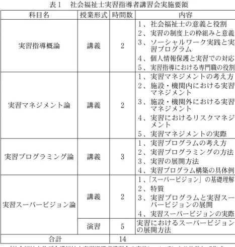 表 １  社会福祉士実習指導者講習会実施要領 科目名 授業形式 時間数 内容 実習指導概論 講義 2 １ 、社会福祉士の意義と役割２、  実習の制度上の枠組みと意義３、  ソーシャルワーク実践と実 習プログラム ４ 、   個人情報保護と実習での対応 ５ 、   実習指導における専門職の役割 実習マネジメント論 講義 2 １ 、実習マネジメントの考え方２、  施設・機関内における実習マネジメント３、 施設・機関外における実習 マネジメント ４ 、   実習におけるリスクマネジ メント ５ 、実習マネジメント