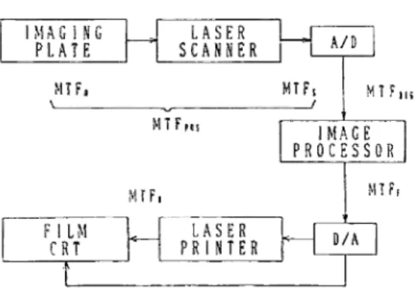 Fig.  1   Basic   block   diagram  of  the   digital   radio-     graphic   system   employing  imaging   plate! 