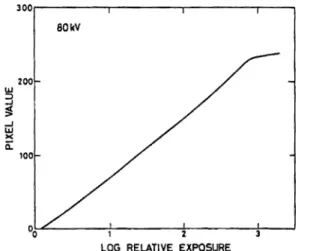 Fig.  2   &#34;Digital   characteristic  curve&#34;   relating  pixel  value  to  the  relative   x-ray   intensity   