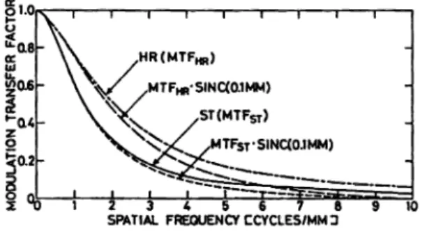 Fig.  5   MTFs calculated by  the  product  of  imag-      ing plate MTFs and  SINC function  [SINC  (0.1 MM)   =  sin   (0.1  ru)/0.1rul   