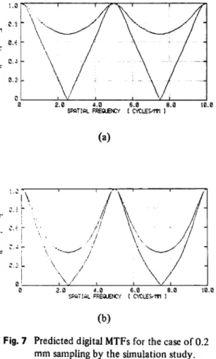 Fig.  7  Predicted  digital  MTFs for the case of 0.2        mm  sampling by  the  simulation  study