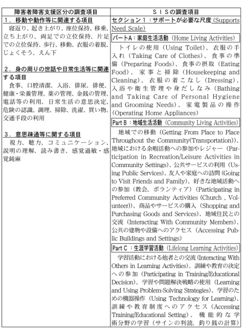 表 １ 障害者障害支援区分の調査項目 ＳＩＳの調査項目 １ ．移動や動作等に関連する項目  寝返り、起き上がり、座位保持、移乗、 立ち上がり、両足での立位保持、片足 での立位保持、歩行、移動、衣服の着脱、 じょくそう、えん下 ２ ．身の周りの世話や日常生活等に関連 する項目  食事、口腔清潔、入浴、排尿、排便、 健康・栄養管理、薬の管理、金銭の管理、 電話等の利用、日常生活の意思決定、 危険の認識、調理、掃除、洗濯、買い物、 交通手段の利用 ３ ．意思疎通等に関する項目  視力、聴力、コミュニケーション、 
