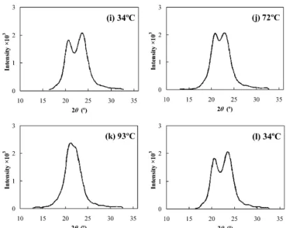 Fig. 3-2 WAXD intensity profiles of Nylon 6 fiber on cooling process; (e) 64 °C, (f) 51 °C, (g) 39 °C and (h) 34 °C.