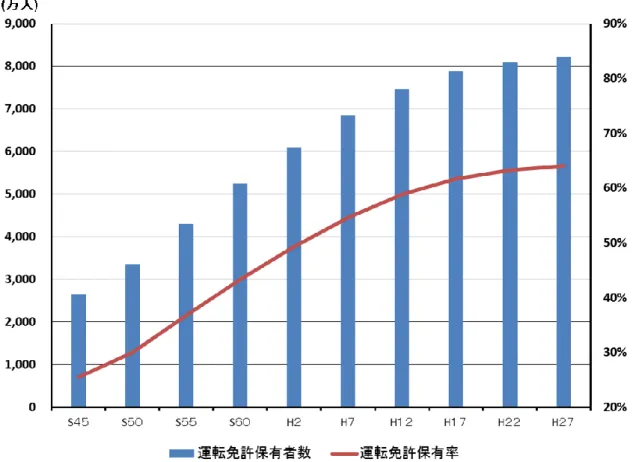 図 1   自 動 車 運 転 免 許 保 有 者 数 ・ 保 有 率 の 推 移 警 察 庁 の 「 運 転 免 許 統 計 」 (2015)よ り 作 成 。
