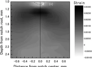Fig. 10   Strain, FWHM and intensity of diffraction X-ray distributions along crack direction.