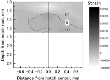 Fig. 15   Strain distribution in the vicinity of crack tip along crack direction.