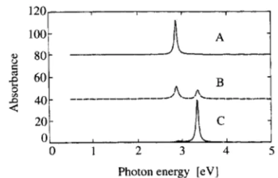Fig. 2 The calculated absorbance for p-polarized light. The angle of incidence θ is –60 ° for spectrum A, 0 ° for spectrum B and 60 ° for C.
