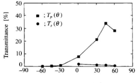 Fig. 11 The angular dependence of the transmittance of p–polarized light ( ■ ) and s–polarized light ( ● ) measured at λ = 600nm for the same sample as in Fig