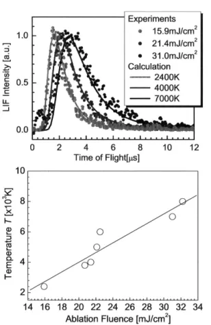 Fig.  1  Simplified  atomic  distribution  model  of  LAAF         spectroscopy レー シ ョン で も こ の仮 定 を用 いて 真 空 中 で ガ ス と の衝 突 によ る減 速 ・拡 散 を無 視 で きる と仮 定 して,Fig.1に 示 す 座 標 系 を 用 い てモ デ リ ング を行 な っ た.ア ブ レー シ ョン ス ポ ッ トか ら放 出 さ れ る原 子 の密 度 分 布 は,次 式 で 与 え られ 