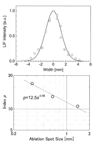 Fig.  4  Experimental  TOF  profiles  when  the  distance        from the sample surface was  5,  7  and   9  mm  as 