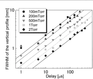 Fig.  8  FWHM  of  the  plume  expansion  to  vertical  di-       rection as  a  function of  the delay time from the 
